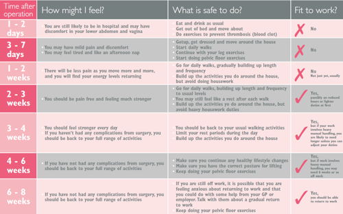 Pelvic floor repair operation recovery tracker