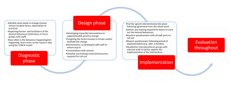 The behavioural science and QI approach applied in Each Baby Counts Learn & Support