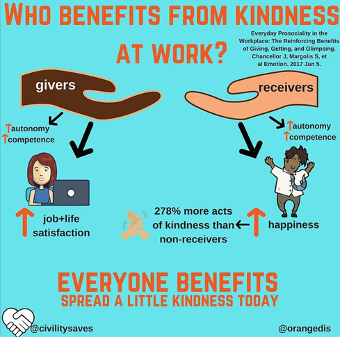 Infographic by Civility Saves Lives: Who benefits from kindness at work?