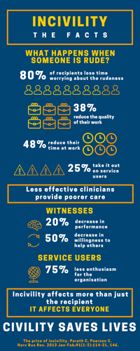 Civility Saves Lives full infographic: Incivility - The facts