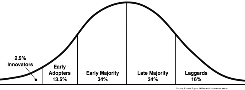 Diagram of adopter categories