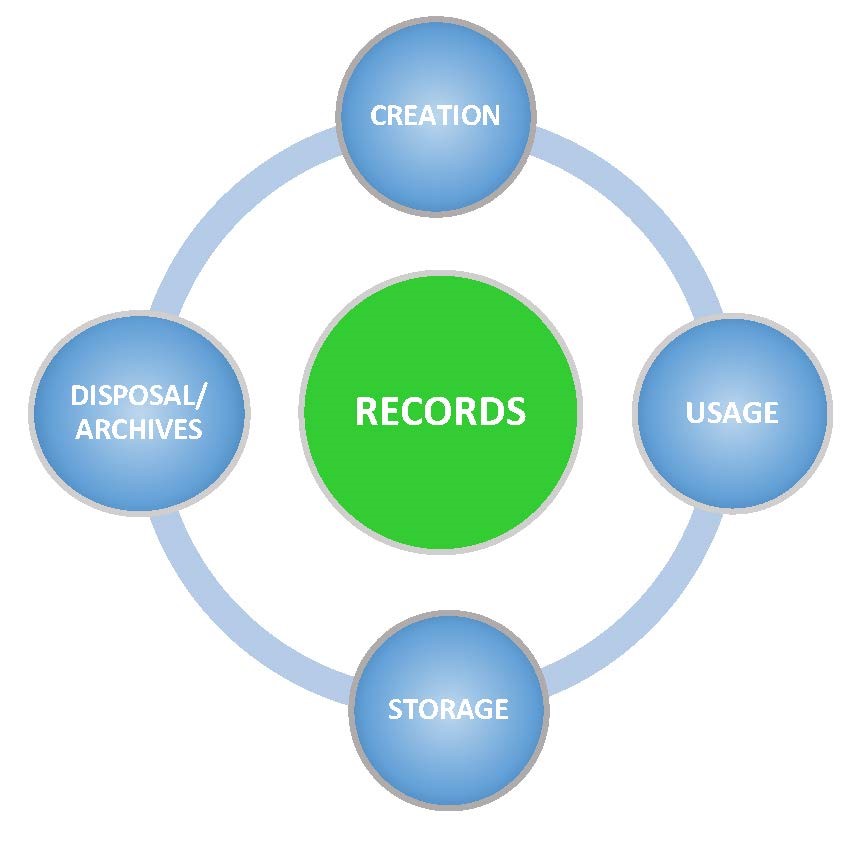 Records management policy and procedures | RCOG
