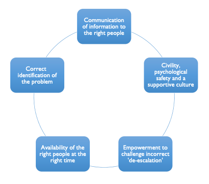 Understanding clinical escalation diagram